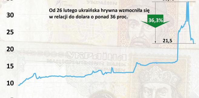 Kurs hrywny forex