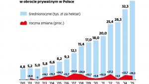 Ceny ziemi rolnej w obrocie prywatnym w Polsce