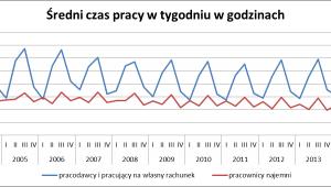 Średni czas pracy w tygodniu w godzinach