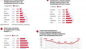 Osoby skreślone z rejestru bezrobotnych