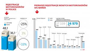 Rejestracja motorowerów