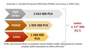 Zarobki Prezesów PKN Orlen PGNiG oraz Lotos w 2014 roku