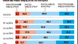 Polska w UE - sondaż