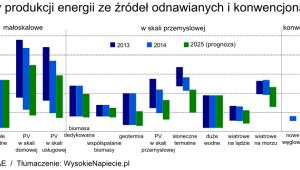 Koszty produkcji energii