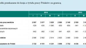 Środki przekazane do kraju z tytułu pracy Polaków za granicą