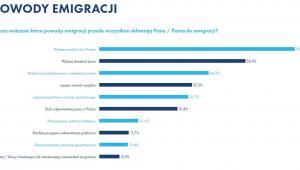 Powody emigracji. Źródło: Raport Work Service „Migracje zarobkowe Polaków”.