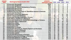 Ranking Akademickich Szkół Wyższych 2016 (poz. 1-25)