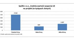 Spółki zoo, średnia wartość wsparcia UE na projekt