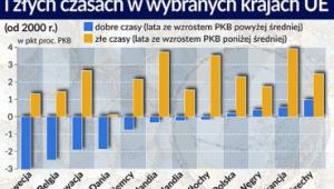 Zmiana długu publicznego w dobrych i złych czasach w wybranych krajach UE