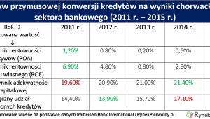 Wpływ przymusowej konwersji kredytów na wyniki chorwackiego sektora bankowego