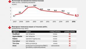 Najem i pustostany na rynku powierzchni magazynowych