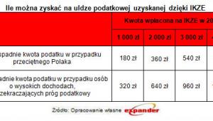 Ile można zyskać dzięki uldze podatkowej uzyskanej dzięki IKZE