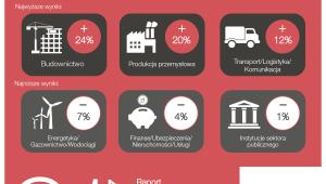 Prognoza zatrudnienia Manpower: sektory