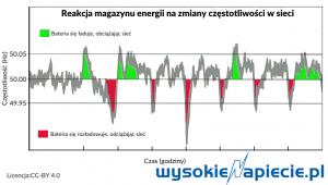 Reakcja magazynu energii na zmiany częstotliwości