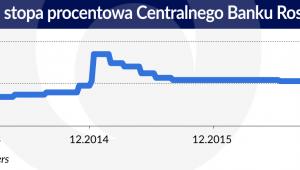 Stopa procentowa Centralnego Banku Rosji