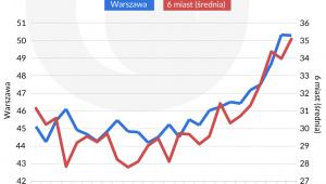 Średnie stawki najmu w miastach