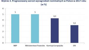 Prognozowany wzrost wynagrodzeń nominalnych w Polsce w 2017 r.