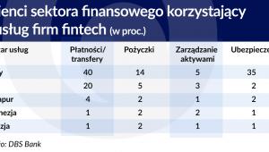 Klienci sektora finansowego korzystajacy z uslyg fintech