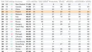 Ranking innowacyjności Bloomberga 2017 - poz 19-41