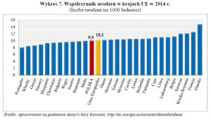 Współczynnik urodzeń w krajach UE w 2014 r.; GUS