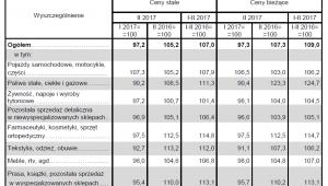 Dynamika sprzedaży detalicznej - luty 2017