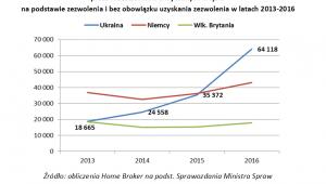 Powierzchnia (w mkw.) lokali mieszkalnych nabytych przez cudzoziemców z wybranych krajów