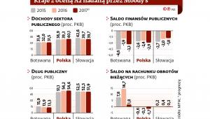 Rating Moodys - kraje z oceną A2