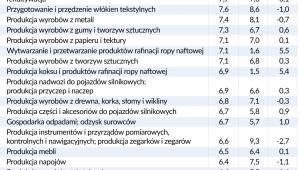 Polska - rentowność produkcji, branże