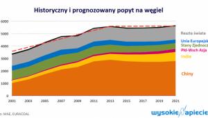 węgiel_MAE_prognoza