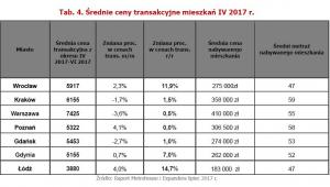 Średnie ceny transakcyjne mieszkań.jpg