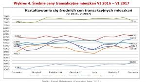 Średnie ceny transakcyjne mieszkań - wykres.jpg