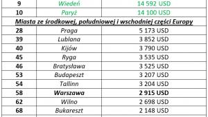 Porównanie cen apartamentów w światowych metropoliach, źródło: Rynek Pierwotny