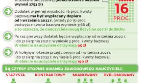 Nowy dodatek będzie dla:
