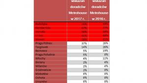 Gdzie nie chcemy mieszkać? Antyranking dzielnic Warszawy