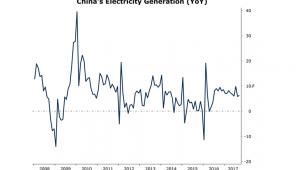 Produkcja energii w Chinach od 2008 roku (rok do roku)
