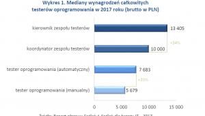 Mediany wynagrodzeń całkowitych testerów oprogramowania w 2017 roku