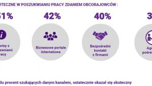 Skuteczność kanałów rekrutacji