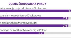 Ocena środowiska pracy