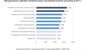 Wynagrodzenia całkowite doświadczonych specjalistów w pionie sprzedaży w 2017 r.