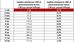 Wpływ ewentualnego zwolnienia z podatku Belki na wysokość oszczędności mieszkaniowych
