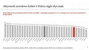Women in Work Index - aktywność zawodowa