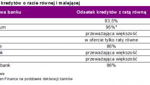 Popularność kredytów o racie równej i malejącej
