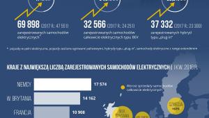 Liczba rejestracji samochodów elektrycznych w Europie systematycznie rośnie
Źródło: ORPA.pl
