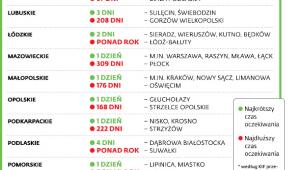 Czas oczekiwania do poradni rehabilitacyjnej*