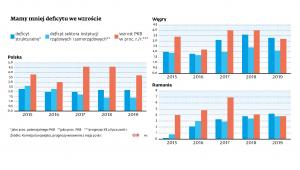 Polska, Węgry, Rumunia - deficyt i PKB