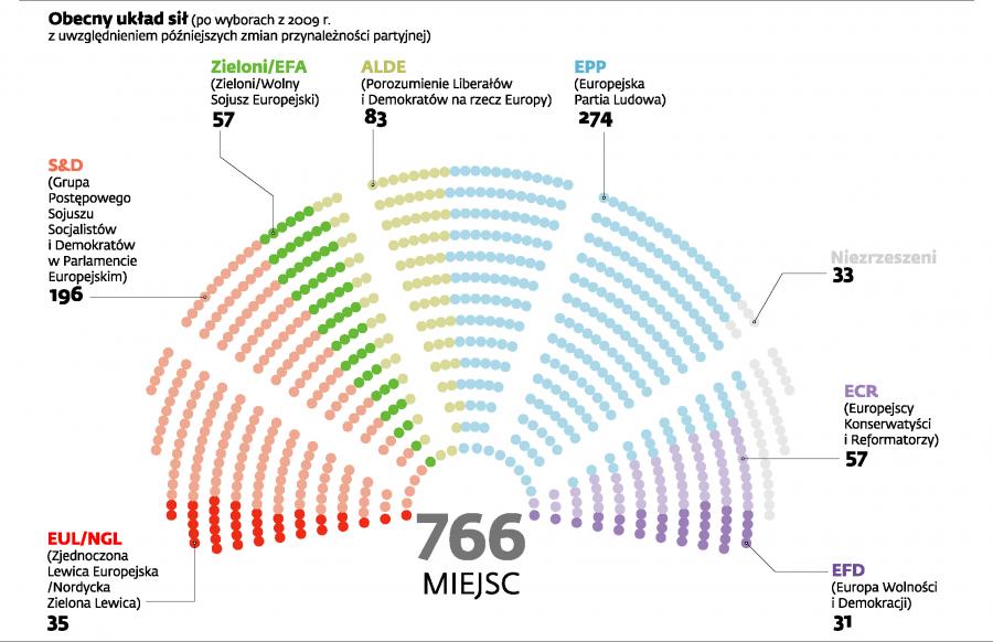 Kadencja Posła W Parlamencie Europejskim Partie eurosceptyczne zajmą dużą część miejsc po wyborach do
