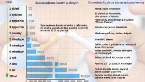 Ile zaoszczędzisz z upływem czasu po rzuceniu palenia