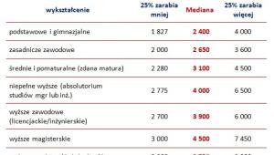 Wynagrodzenia całkowite osób z różnym wykształceniem