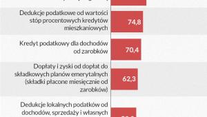 Największe ulgi w budżecie federalnym (Infografika: Darek Gąszczyk)