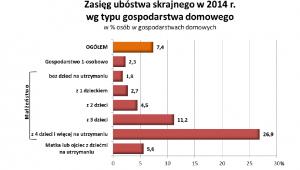 Zasięg ubóstwa skrajnego wg typu gospodarstwa domowego, źródło: GUS